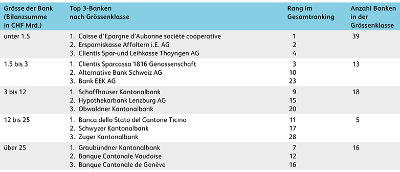 Abbildung 2: Die besten Banken nach Grössenklassen (Bilanzsummen), 2019 – 2023