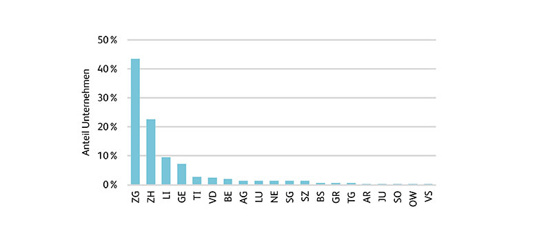 Abbildung 1: Regionen Zug und Zürich klar führend bei Crypto-Unternehmen.