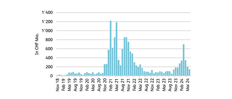 Abbildung 2: Handelsvolumen für indirekte Crypto-Produkte an traditionellen Schweizer Börsen nehmen zwischen Juli 2023 und Juni 2024 erstmals seit zwei Jahren wieder zu.