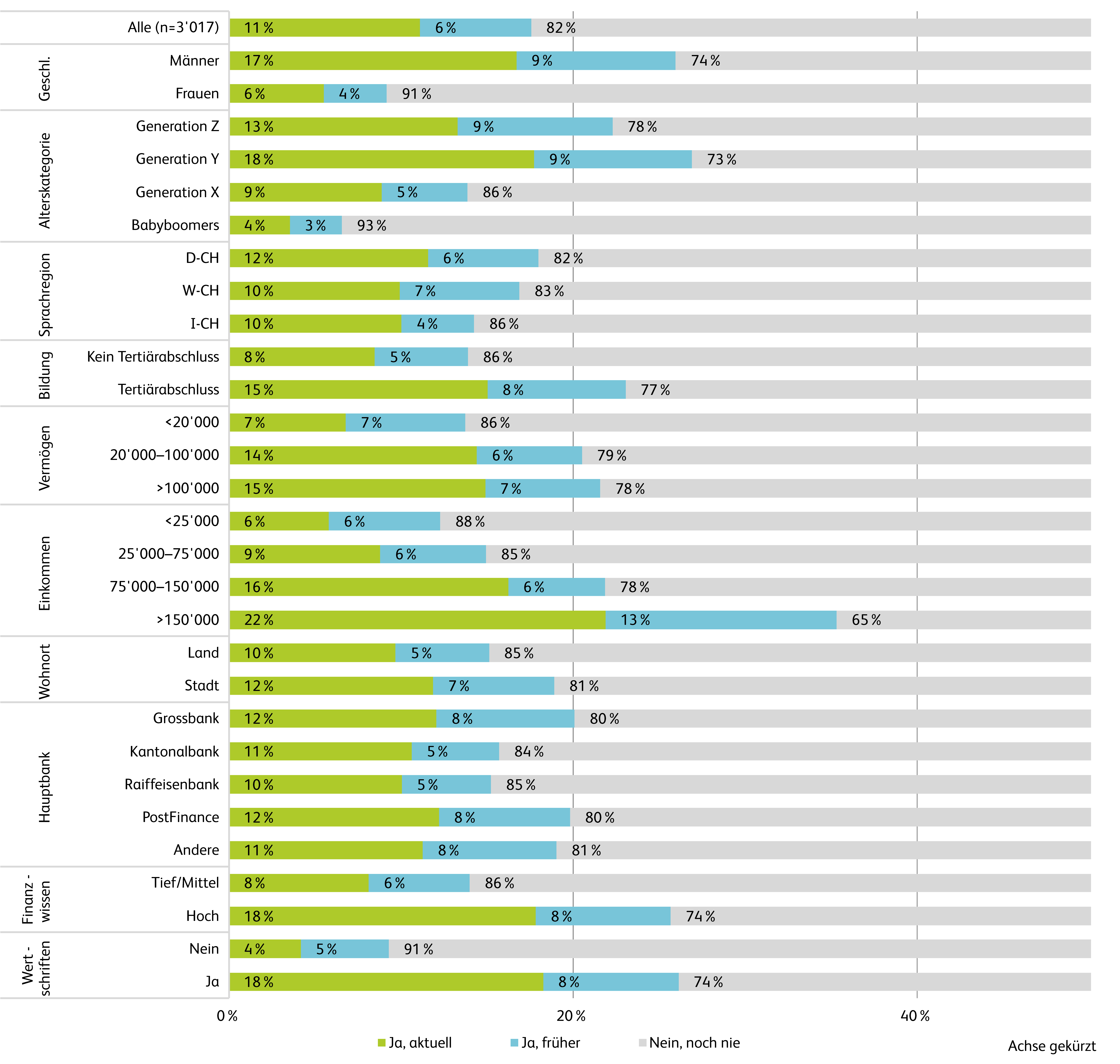 Neue Studie: So ticken Schweizer Krypto-Anlagerinnen und -Anleger |  Hochschule Luzern