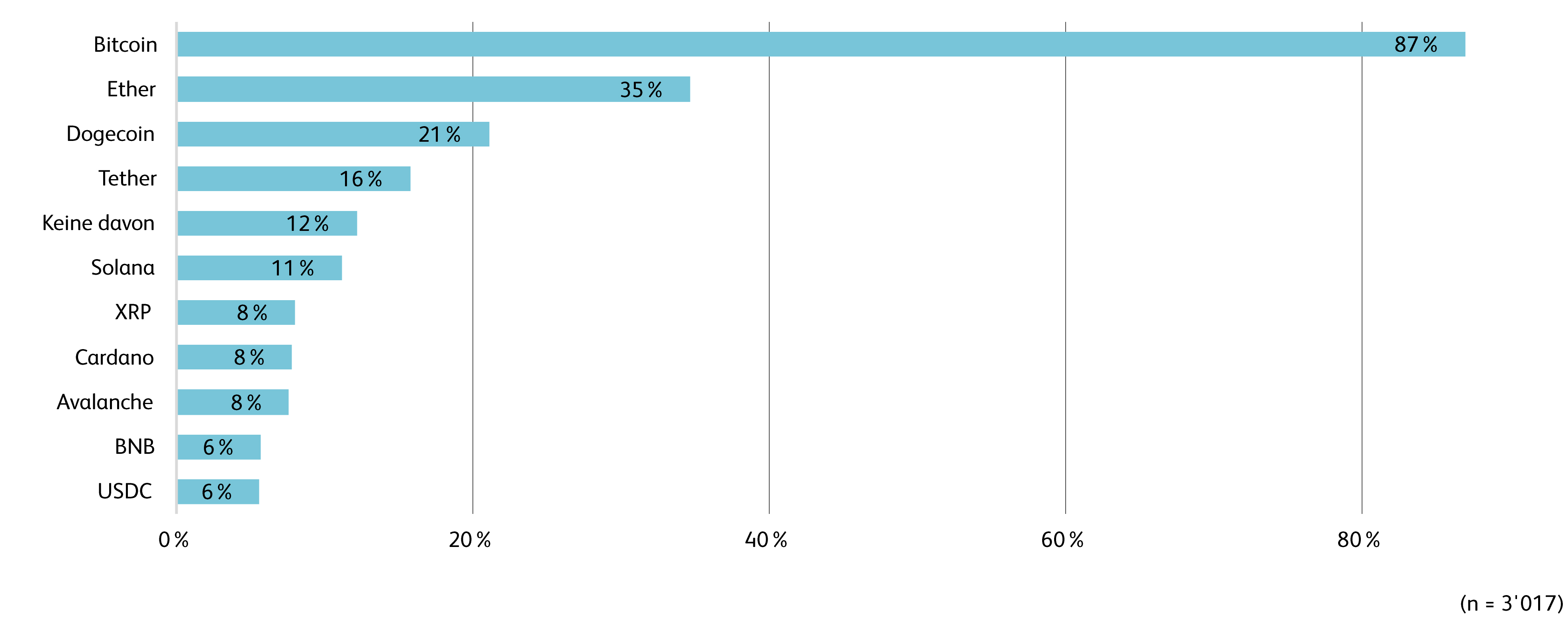 Neue Studie: So ticken Schweizer Krypto-Anlagerinnen und -Anleger |  Hochschule Luzern