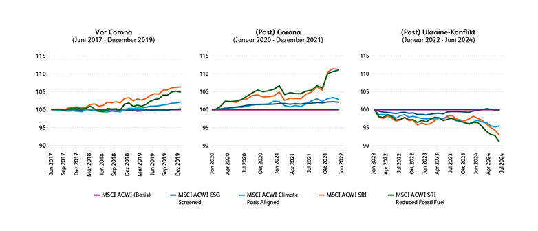 Abbildung 1: Performancevergleich nachhaltiger Indizes mit einem konventionellen Index