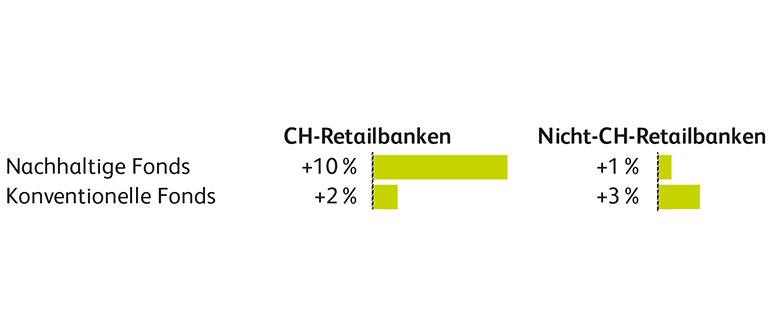 Abbildung 2: Neugeldzuflussraten nachhaltiger und konventioneller Fonds von Schweizer Retailbanken