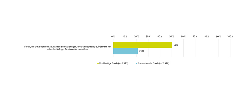 Abbildung 3: Der Anteil nachhaltiger und konventioneller Publikumsfonds, die nachteilige Biodiversitätswirkungen von Unternehmen in ihren Portfolios berücksichtigen