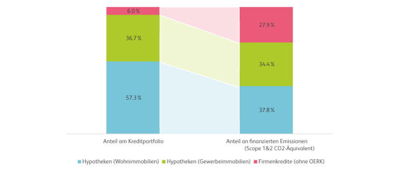 Grafik Anteile finanzierte Emissionen