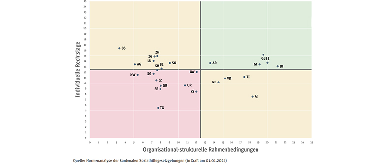 Grafik zu kantonalem Vergleich