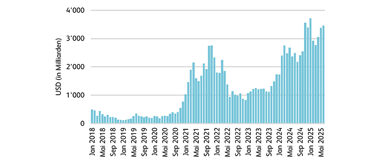 Abbildung 1: Globale Marktkapitalisierung von Crypto Assets