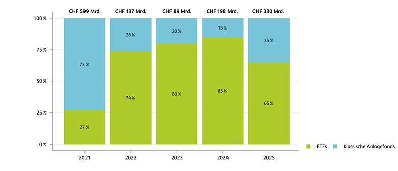 Grafik Neugeldallokation