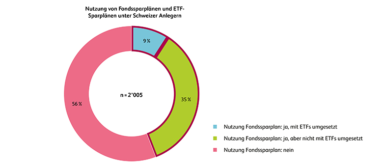 Grafik Sparplan