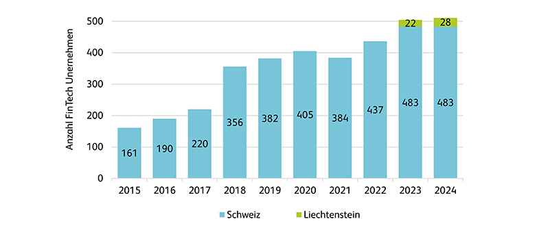 Abbildung 1: Übersicht über den Schweizer und Liechtensteiner FinTech-Sektor
