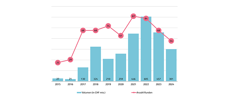 Abbildung 2: Venture Capital Aktivität im Schweizer FinTech-Sektor