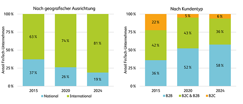 Abbildung 3: Anteil der FinTech-Unternehmen nach geografischer Ausrichtung (linke Grafik) und Kundentyp (rechte Grafik)