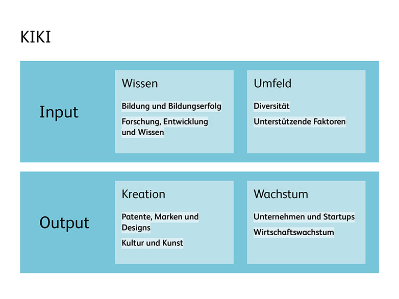 Grafische Darstellung der acht Säulen des Kantonalen Kreativitäts- und Innovationsindex KIKI. 