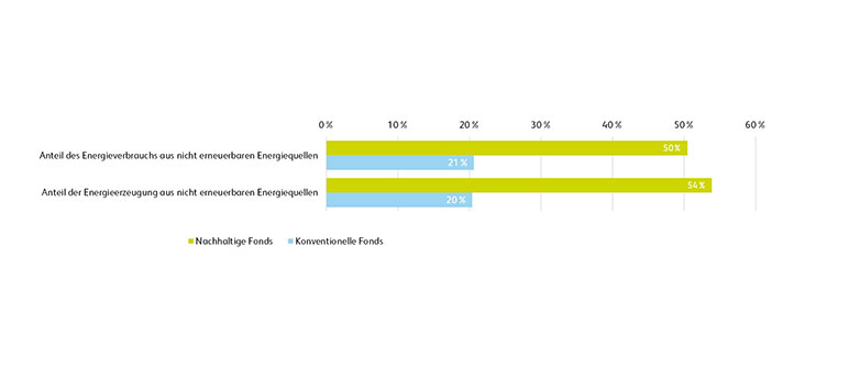 Grafik Sustainable Investment Studie