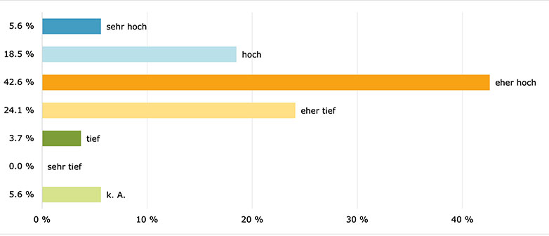 Statistik zur Studie Wirtschafkriminalität