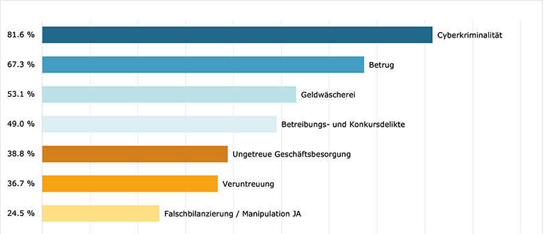 Statistik zur Studie Wirtschafkriminalität