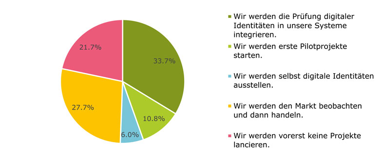 Abbildung 2: Entwicklung digitaler Identitäten bis 2028 
