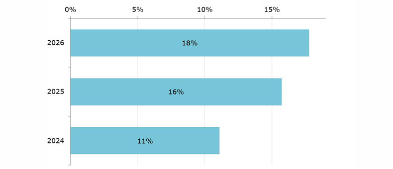 Grafik: Steigende Anzahl an Personen, die in Kryptoanlagen investiert sind» – Vergleich mit vergangenen Umfragen