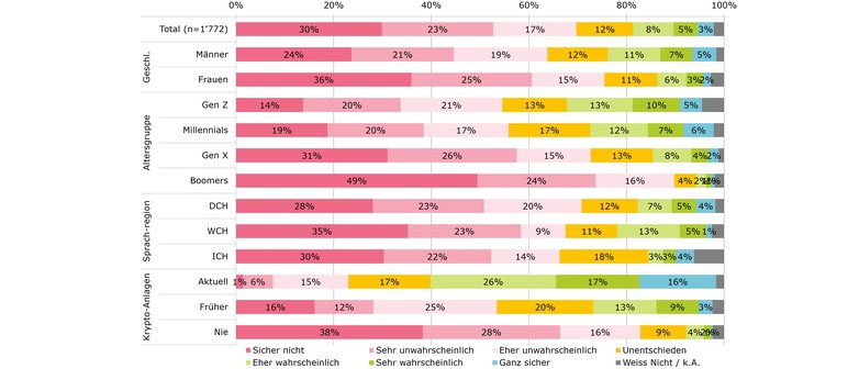 Grafik: Anzahl an Interessenten einer Beratung zu Kryptoanlagen 