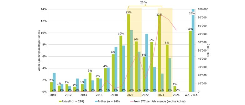Grafik: Wann stiegen Schweizer Anlegerinnen und Anleger ein? Erstinvestition nach Jahr und Bitcoin-Kurs