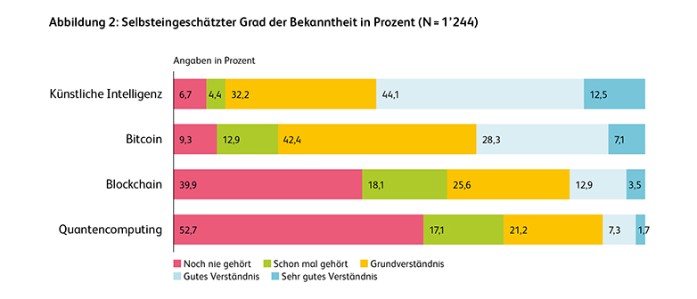 Abbildung Zukunftsstudie HSLU