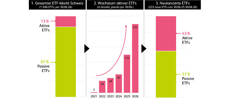 ETF Studie