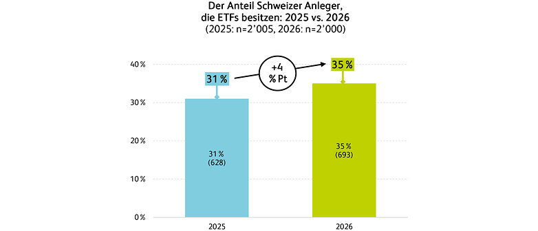 ETF Studie