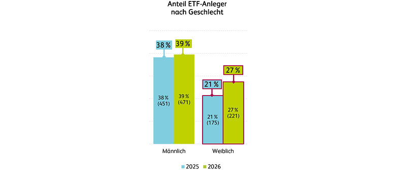 ETF Studie