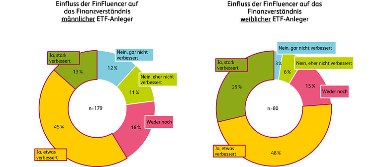 ETF Studie
