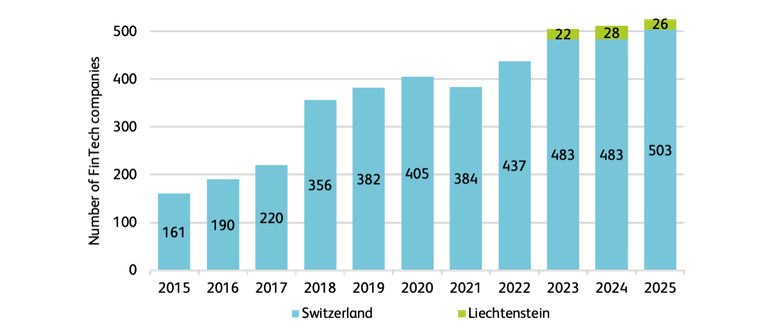Übersicht über den Schweizer und Liechtensteiner FinTech-Sektor