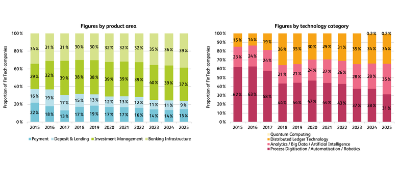 Anteil der FinTech-Unternehmen nach Jahr sowie nach Produktbereich (linke Grafik) und Technologiekategorie (rechte Grafik)