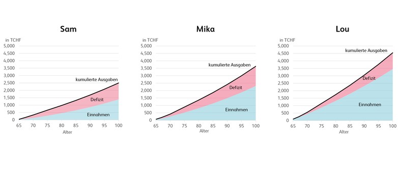 Grafik Longevity