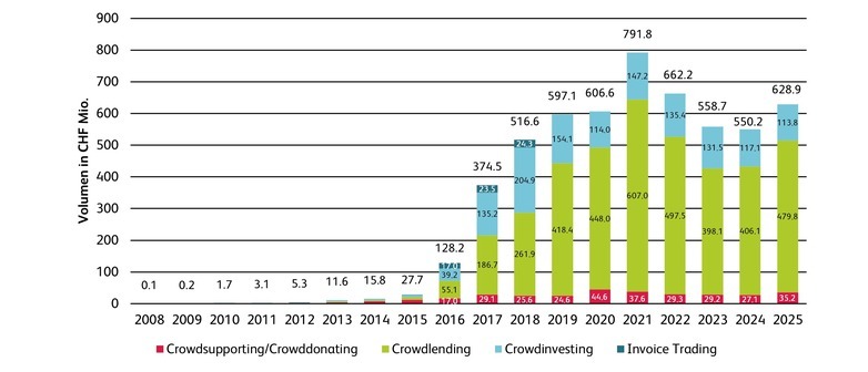 Crowdfunding Studie Grafik