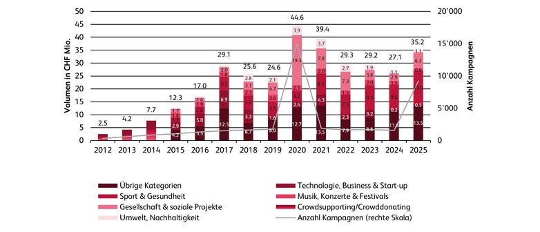 Crowdfunding Studie Grafik