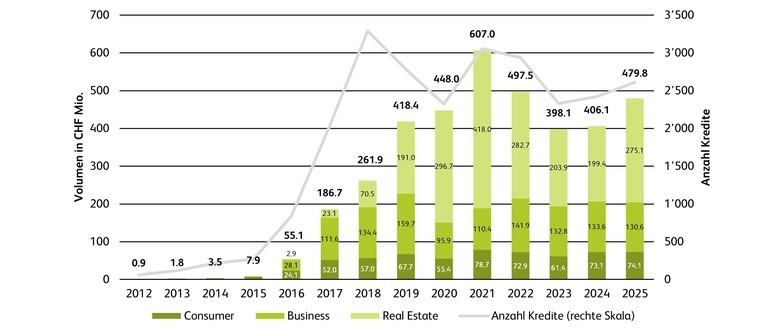 Crowdfunding Studie Grafik