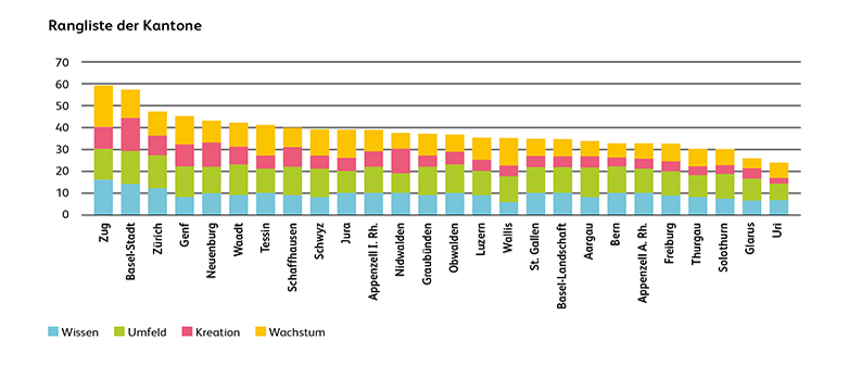 Rangliste der Kantone
