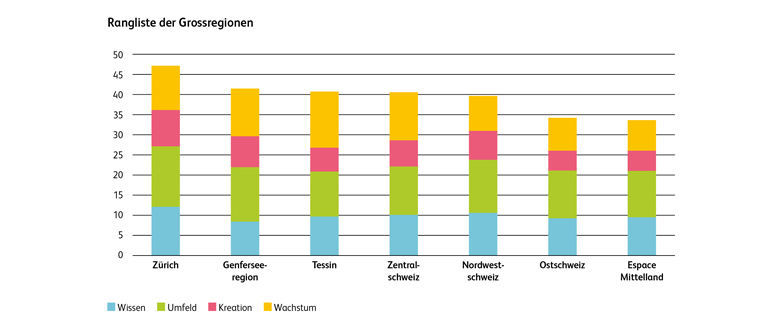 Rangliste der Grossregionen