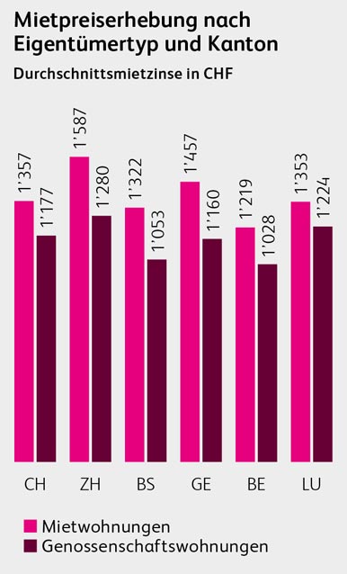 Genossenschaftswohnungen sind bis zu 20 Prozent günstiger als andere.