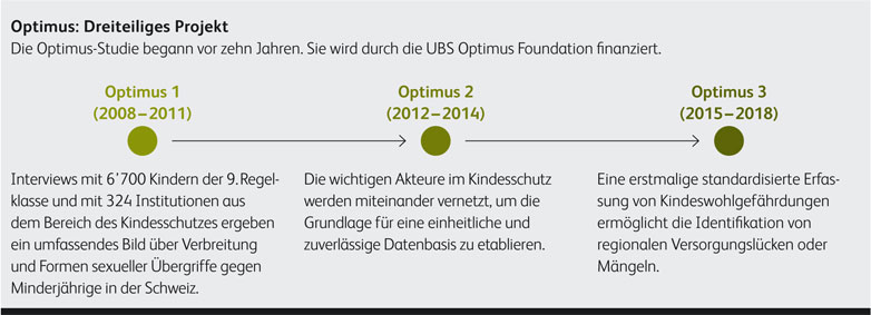 Grafik Optimus-Studie