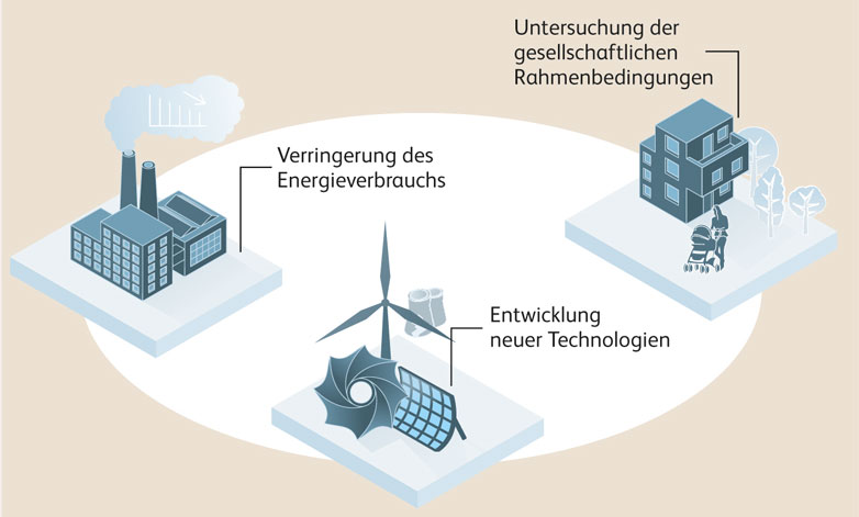 Energieforschung zu allen Lebens- und Wirtschaftsbereichen