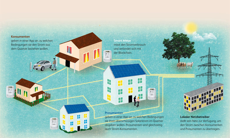 Alle Beteiligten sind vernetzt. In jedem Haushalt wird ein Smart Meter installiert, der den Stromverbrauch misst und sich mit der Blockchain verbinden kann.