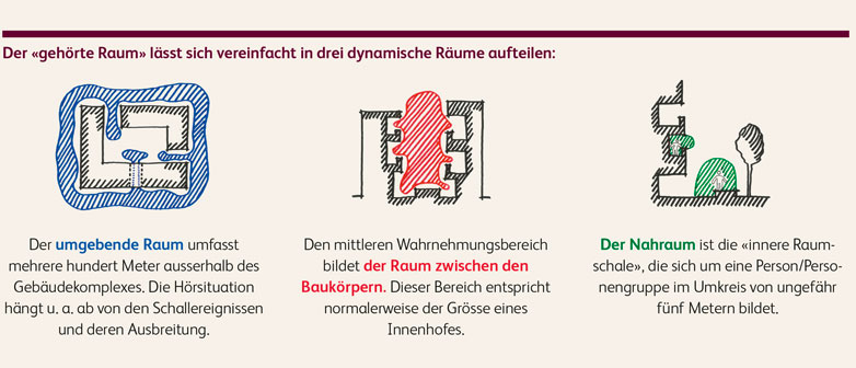 Grafik zum Stadtklang-Projekt: Dynamische Räume des gehörten Raums. 