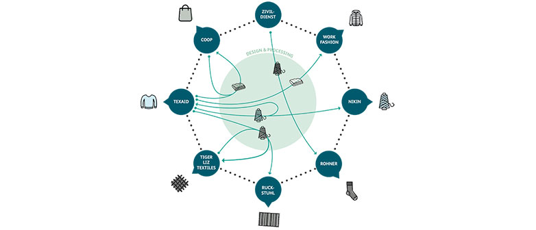 Materialflüsse Texcircle