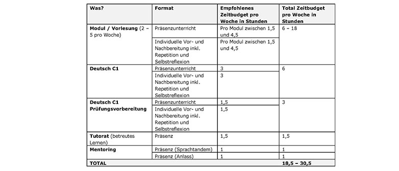 Zeitbedarf Integrationsvorstudium
