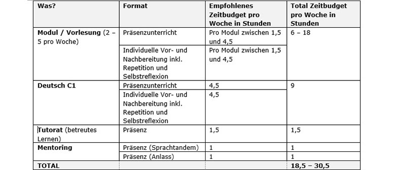Recommended time budget