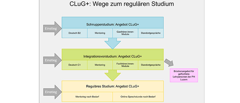 Illustration Wege zum Studium