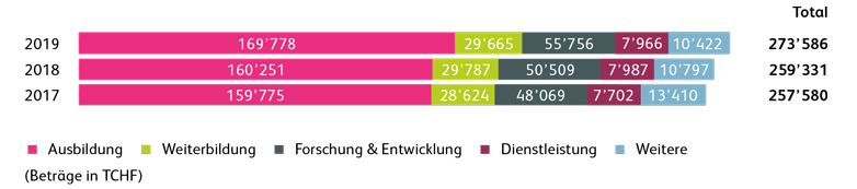 Nettoerlöse aus den Leistungsbereichen