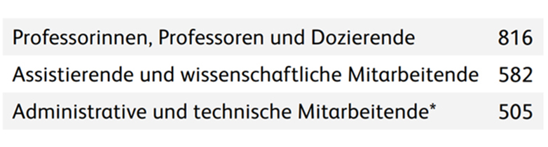 Anzahl HSLU-Mitarbeitende 2020