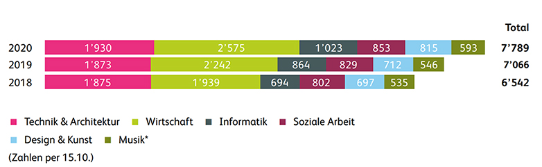 Anzahl Studierende an der HSLU 2020
