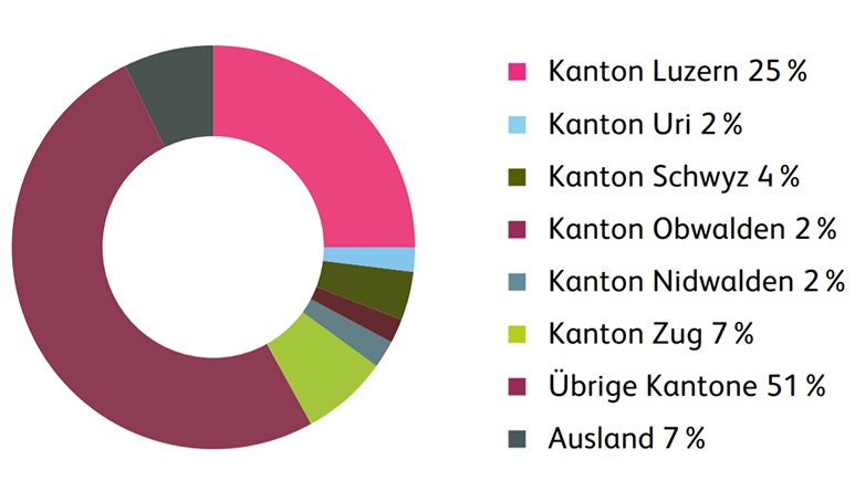 Herkunftskanton der Studierenden